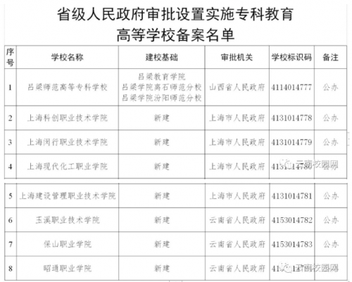 重磅！云南3所新建高校已獲教育部專(zhuān)科教育高等學(xué)校備案啦！